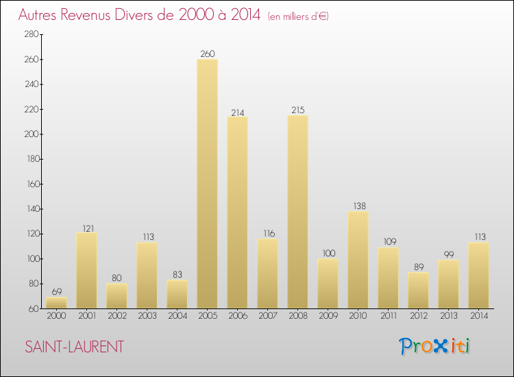 Evolution du montant des autres Revenus Divers pour SAINT-LAURENT de 2000 à 2014