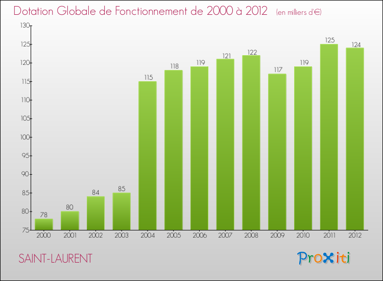 Evolution du montant de la Dotation Globale de Fonctionnement pour la commune de SAINT-LAURENT de 2000 à 2012 Evolution du montant de la Dotation Globale de Fonctionnement pour SAINT-LAURENT de 2000 à 2012