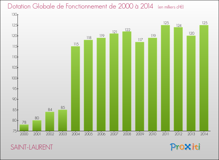 Evolution du montant de la Dotation Globale de Fonctionnement pour SAINT-LAURENT de 2000 à 2014