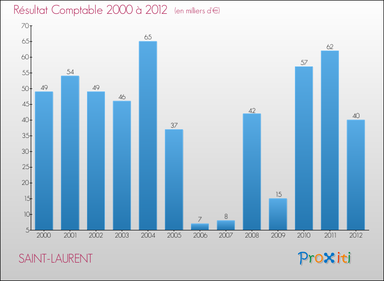 Evolution du résultat comptable pour la commune de SAINT-LAURENT de 2000 à 2012 Evolution du résultat comptable pour SAINT-LAURENT de 2000 à 2012