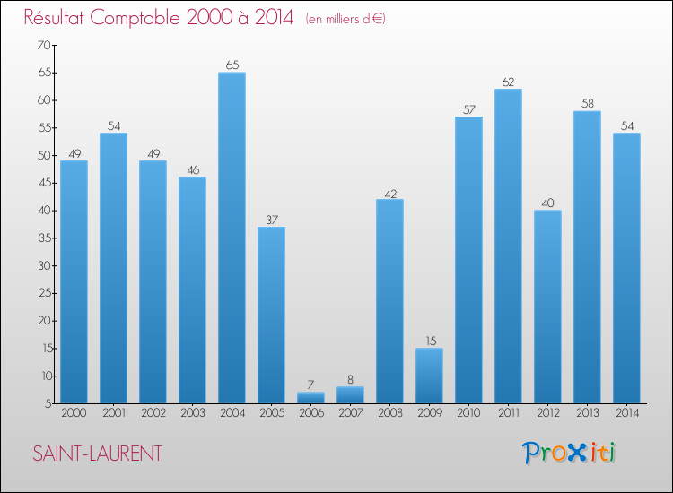Evolution du résultat comptable pour SAINT-LAURENT de 2000 à 2014