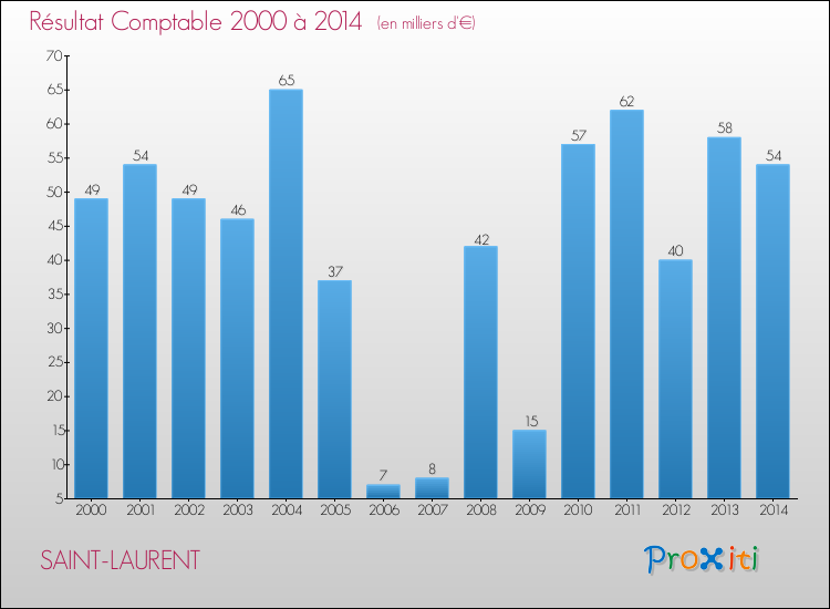 Evolution du résultat comptable pour la commune de SAINT-LAURENT de 2000 à 2014 Evolution du résultat comptable pour SAINT-LAURENT de 2000 à 2014