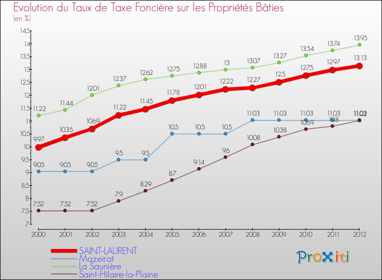 Evolution du taux de la taxe foncière sur le bati pour SAINT-LAURENT et les communes proches de 2000 à 2012 Comparaison des taux de taxe foncière sur le bati pour SAINT-LAURENT et les communes voisines de 2000 à 2012