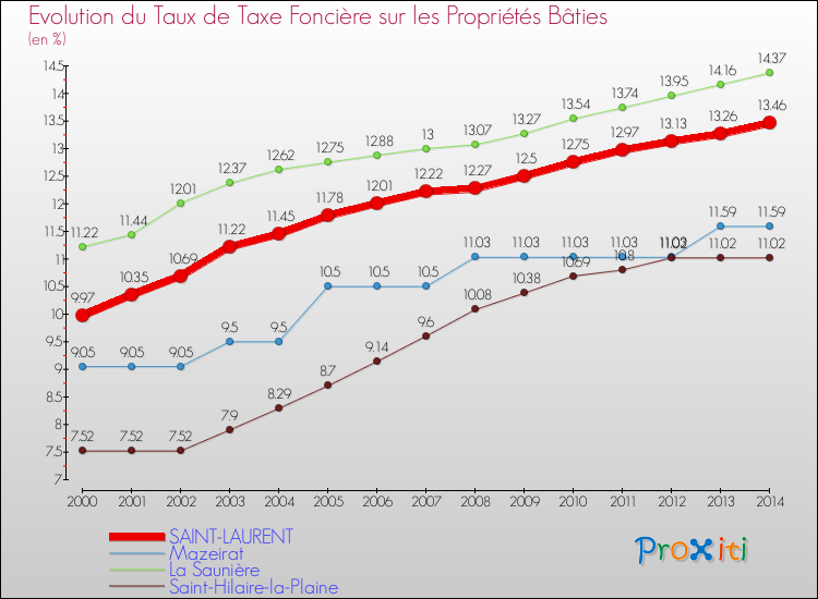 Evolution du taux de la taxe foncière sur le bati pour SAINT-LAURENT et les communes proches de 2000 à 2014 Comparaison des taux de taxe foncière sur le bati pour SAINT-LAURENT et les communes voisines de 2000 à 2014