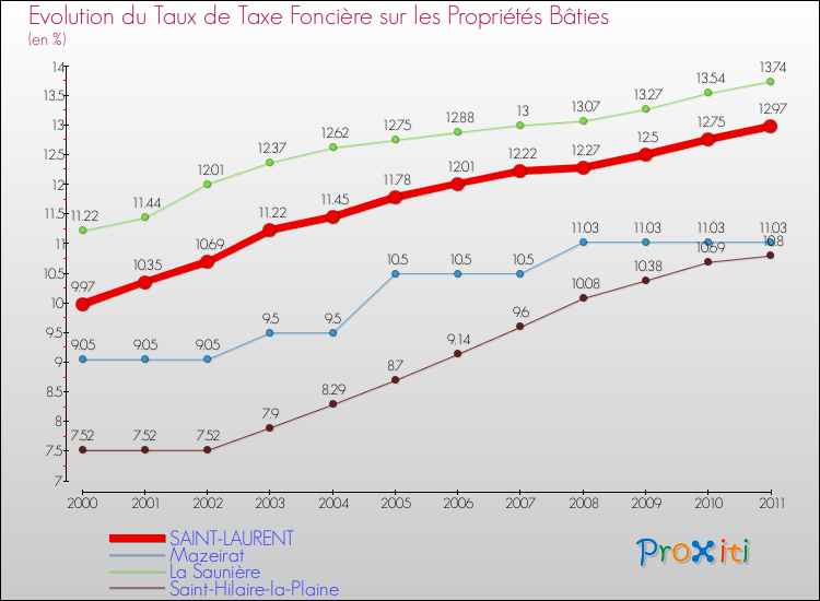 Evolution du taux de la taxe foncière sur le bati pour SAINT-LAURENT et les communes proches Comparaison des taux de taxe foncière sur le bati pour SAINT-LAURENT et les communes voisines