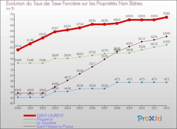 Evolution du taux de la taxe foncière sur les immeubles et terrains non batis pour SAINT-LAURENT et les communes proches de 2000 à 2012 Comparaison des taux de la taxe foncière sur les immeubles et terrains non batis pour SAINT-LAURENT et les communes voisines de 2000 à 2012