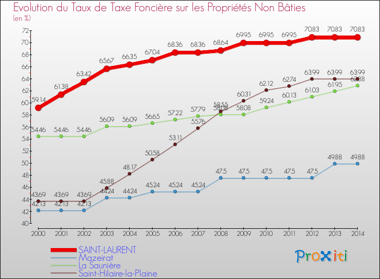 Evolution du taux de la taxe foncière sur les immeubles et terrains non batis pour SAINT-LAURENT et les communes proches de 2000 à 2014 Comparaison des taux de la taxe foncière sur les immeubles et terrains non batis pour SAINT-LAURENT et les communes voisines de 2000 à 2014