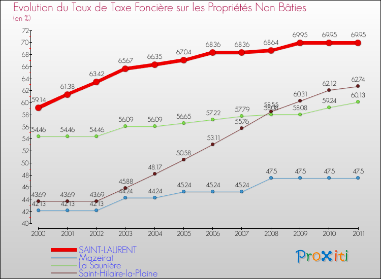 Evolution du taux de la taxe foncière sur les immeubles et terrains non batis pour SAINT-LAURENT et les communes proches Comparaison des taux de la taxe foncière sur les immeubles et terrains non batis pour SAINT-LAURENT et les communes voisines