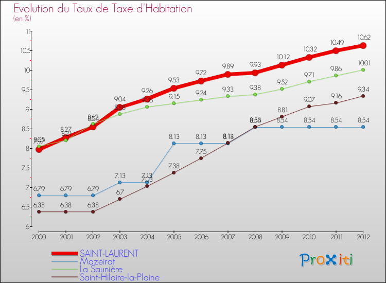 Evolution du taux de la taxe d'habitation pour SAINT-LAURENT et les communes proches Comparaison des taux de la taxe d'habitation pour SAINT-LAURENT et les communes voisines