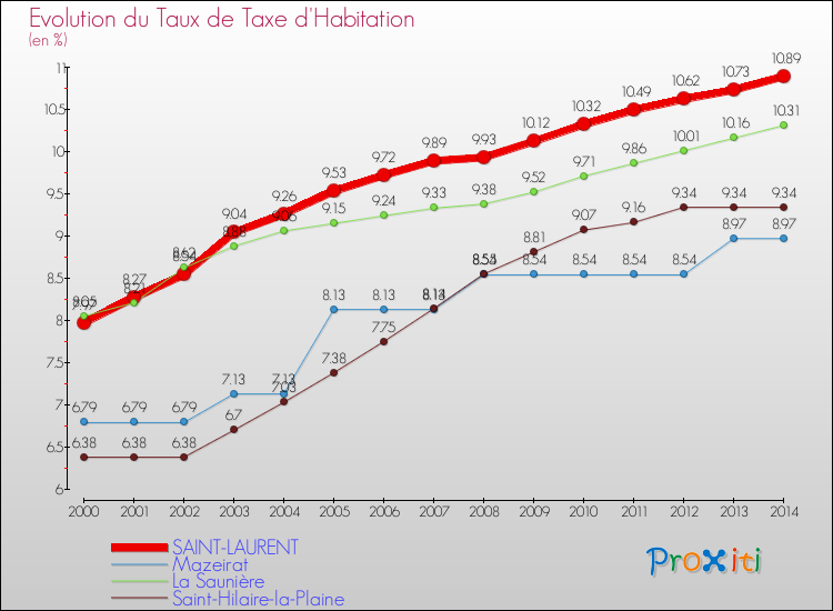 Evolution du taux de la taxe d'habitation pour SAINT-LAURENT et les communes proches de 2000 à 2014 Comparaison des taux de la taxe d'habitation pour SAINT-LAURENT et les communes voisines de 2000 à 2014