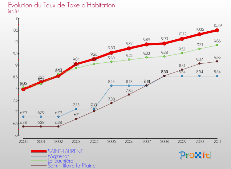 Evolution du taux de la taxe d'habitation pour SAINT-LAURENT et les communes proches Comparaison des taux de la taxe d'habitation pour SAINT-LAURENT et les communes voisines