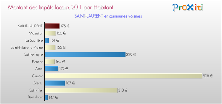 Montant des impôts locaux par Habitant pour SAINT-LAURENT et les communes proches Comparaison des impôts locaux par habitant pour SAINT-LAURENT et les communes voisines