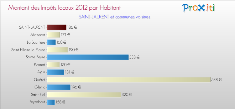 Montant des impôts locaux par Habitant pour SAINT-LAURENT et les communes proches Comparaison des impôts locaux par habitant pour SAINT-LAURENT et les communes voisines