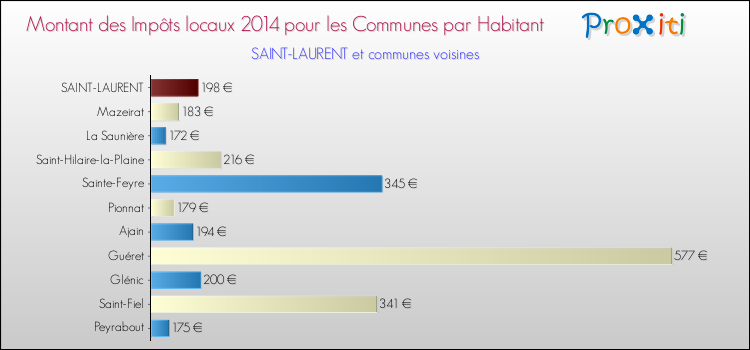 Comparaison des impôts locaux par habitant pour SAINT-LAURENT et les communes voisines en 2014