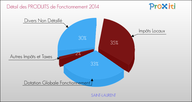 Budget de Fonctionnement 2014 pour la commune de SAINT-LAURENT