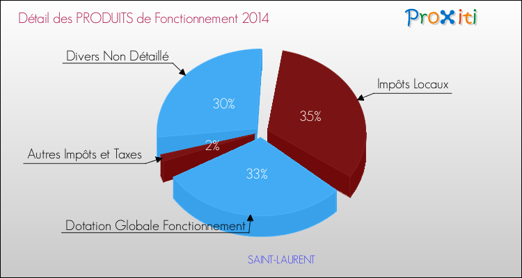 Décomposition du Budget de Fonctionnement 2014 de la commune de SAINT-LAURENT Budget de Fonctionnement 2014 pour la commune de SAINT-LAURENT