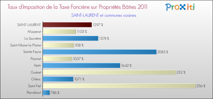 Taux d'imposition de la taxe foncière sur le bati 2011 pour SAINT-LAURENT et les communes proches Comparaison des taux d'imposition de la taxe foncière sur le bati 2011 pour SAINT-LAURENT et les communes voisines