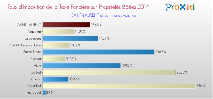 Taux d'imposition de la taxe foncière sur le bati 2014 pour SAINT-LAURENT et les communes proches Comparaison des taux d'imposition de la taxe foncière sur le bati 2014 pour SAINT-LAURENT et les communes voisines