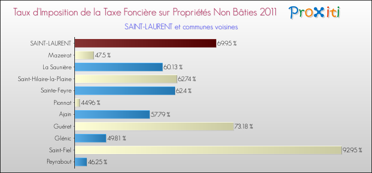 Taux d'imposition de la taxe foncière sur les immeubles et terrains non batis 2011 pour SAINT-LAURENT et les communes proches Comparaison des taux d'imposition de la taxe foncière sur les immeubles et terrains non batis 2011 pour SAINT-LAURENT et les communes voisines