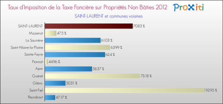Taux d'imposition de la taxe foncière sur les immeubles et terrains non batis 2012 pour SAINT-LAURENT et les communes proches Comparaison des taux d'imposition de la taxe foncière sur les immeubles et terrains non batis 2012 pour SAINT-LAURENT et les communes voisines