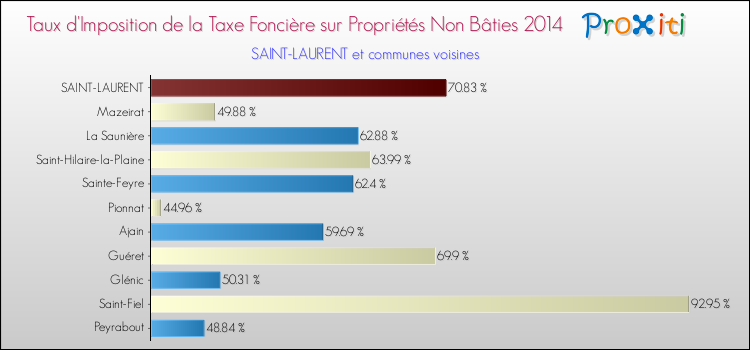 Taux d'imposition de la taxe foncière sur les immeubles et terrains non batis 2014 pour SAINT-LAURENT et les communes proches Comparaison des taux d'imposition de la taxe foncière sur les immeubles et terrains non batis 2014 pour SAINT-LAURENT et les communes voisines
