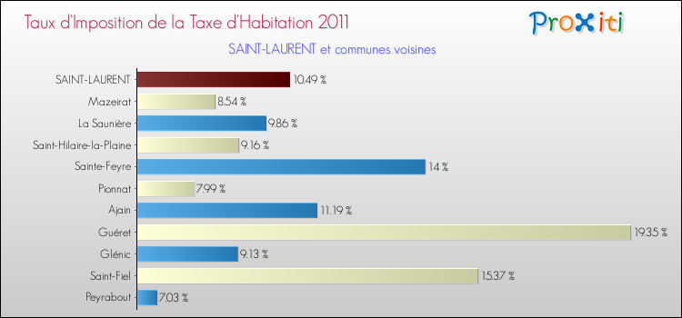 Taux d'imposition de la taxe d'habitation 2011 pour SAINT-LAURENT et les communes proches Comparaison des taux d'imposition de la taxe d'habitation 2011 pour SAINT-LAURENT et les communes voisines