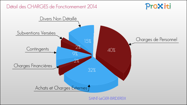 Décomposition des Charges de Fonctionnement 2014 de la commune de SAINT-LéGER-BRIDEREIX Charges de Fonctionnement 2014 pour la commune de SAINT-LéGER-BRIDEREIX