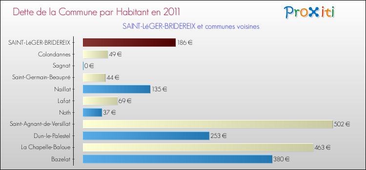 Dette par habitant de la commune en 2011 pour SAINT-LéGER-BRIDEREIX et les communes proches Comparaison de la dette par habitant de la commune en 2011 pour SAINT-LéGER-BRIDEREIX et les communes voisines