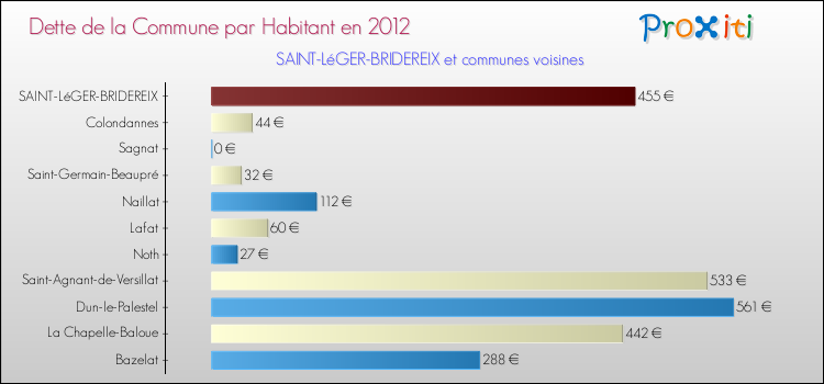 Dette par habitant de la commune en 2012 pour SAINT-LéGER-BRIDEREIX et les communes proches Comparaison de la dette par habitant de la commune en 2012 pour SAINT-LéGER-BRIDEREIX et les communes voisines