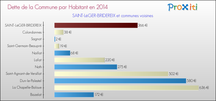 Dette par habitant de la commune en 2014 pour SAINT-LéGER-BRIDEREIX et les communes proches Comparaison de la dette par habitant de la commune en 2014 pour SAINT-LéGER-BRIDEREIX et les communes voisines