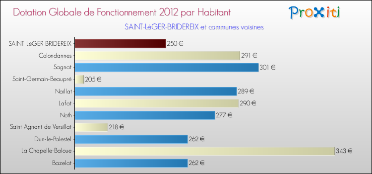 Montant des dotations globales de fonctionnement DGF par Habitant pour SAINT-LéGER-BRIDEREIX et les communes proches Comparaison des des dotations globales de fonctionnement DGF par habitant pour SAINT-LéGER-BRIDEREIX et les communes voisines