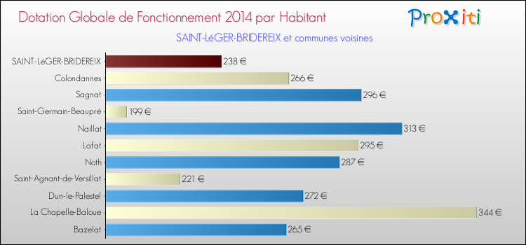 Montant des dotations globales de fonctionnement DGF par Habitant pour SAINT-LéGER-BRIDEREIX et les communes proches en 2014. Comparaison des des dotations globales de fonctionnement DGF par habitant pour SAINT-LéGER-BRIDEREIX et les communes voisines en 2014.