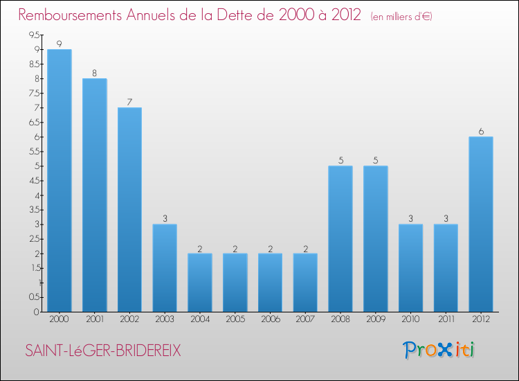 Evolution de l'annuité de la dette pour la commune de SAINT-LéGER-BRIDEREIX de 2000 à 2012 Annuités de la dette pour SAINT-LéGER-BRIDEREIX de 2000 à 2012