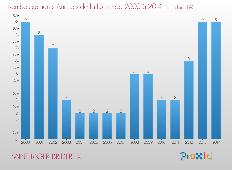 Evolution de l'annuité de la dette pour la commune de SAINT-LéGER-BRIDEREIX de 2000 à 2014 Annuités de la dette pour SAINT-LéGER-BRIDEREIX de 2000 à 2014
