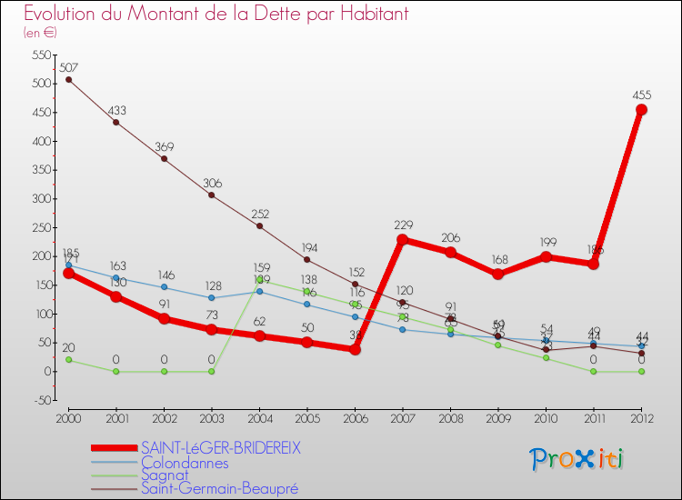 Evolution de la dette par habitant pour la commune de SAINT-LéGER-BRIDEREIX et les communes proches de 2000 à 2012 Comparaison de la dette par habitant pour SAINT-LéGER-BRIDEREIX et les communes voisines de 2000 à 2012