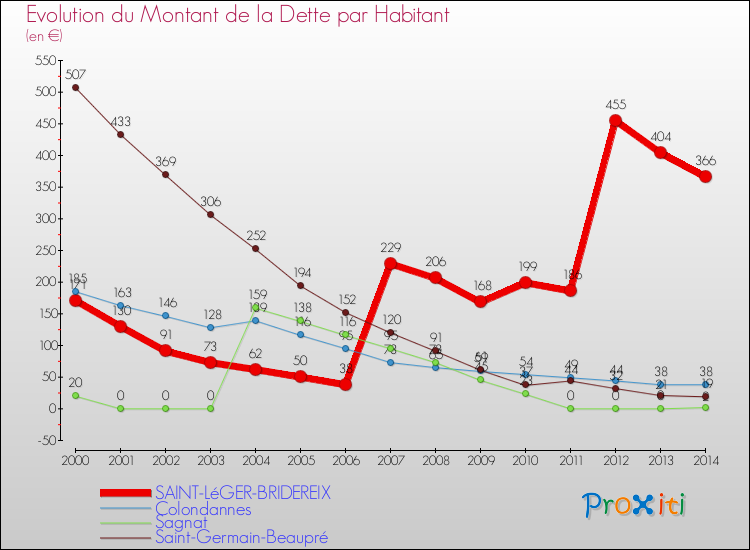 Evolution de la dette par habitant pour la commune de SAINT-LéGER-BRIDEREIX et les communes proches de 2000 à 2014 Comparaison de la dette par habitant pour SAINT-LéGER-BRIDEREIX et les communes voisines de 2000 à 2014