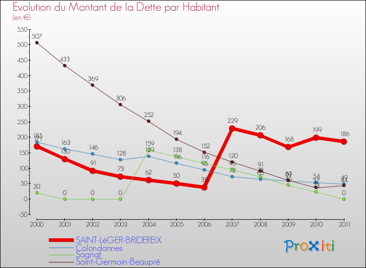 Evolution de la dette par habitant pour la commune de SAINT-LéGER-BRIDEREIX et les communes proches Comparaison de la dette par habitant pour SAINT-LéGER-BRIDEREIX et les communes voisines