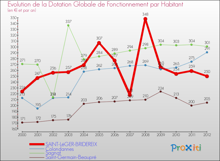 Evolution et montant de la dotation globale de fonctionnement par Habitant pour SAINT-LéGER-BRIDEREIX et les communes proches Comparaison des dotations globales de fonctionnement par habitant pour SAINT-LéGER-BRIDEREIX et les communes voisines