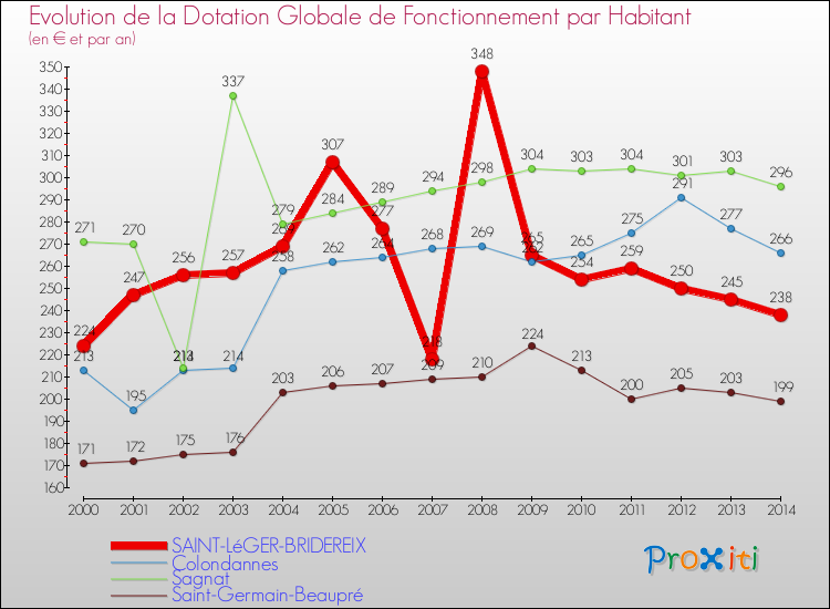 Evolution et montant de la dotation globale de fonctionnement par Habitant pour SAINT-LéGER-BRIDEREIX et les communes proches de 2000 à 2014. Comparaison des dotations globales de fonctionnement par habitant pour SAINT-LéGER-BRIDEREIX et les communes voisines de 2000 à 2014.