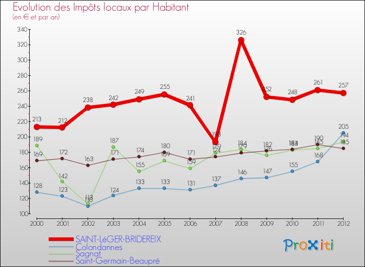 Evolution et montant des impôts locaux par Habitant pour SAINT-LéGER-BRIDEREIX et les communes proches Comparaison des impôts locaux par habitant pour SAINT-LéGER-BRIDEREIX et les communes voisines