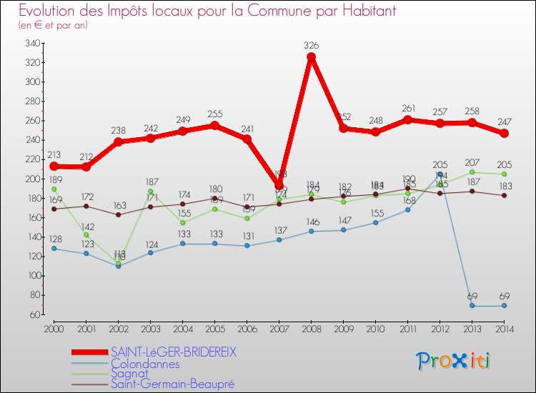 Evolution et montant des impôts locaux par Habitant pour SAINT-LéGER-BRIDEREIX et les communes proches de 2000 à 2014 Comparaison des impôts locaux par habitant pour SAINT-LéGER-BRIDEREIX et les communes voisines de 2000 à 2014
