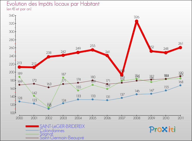 Evolution et montant des impôts locaux par Habitant pour SAINT-LéGER-BRIDEREIX et les communes proches Comparaison des impôts locaux par habitant pour SAINT-LéGER-BRIDEREIX et les communes voisines