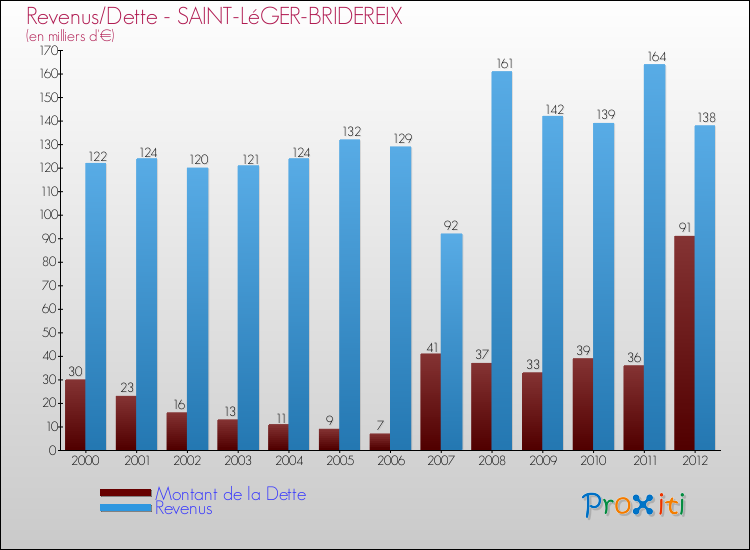 Evolution comparée de la dette et des revenus pour la commune de SAINT-LéGER-BRIDEREIX de 2000 à 2012 Comparaison de la dette et des revenus pour SAINT-LéGER-BRIDEREIX de 2000 à 2012
