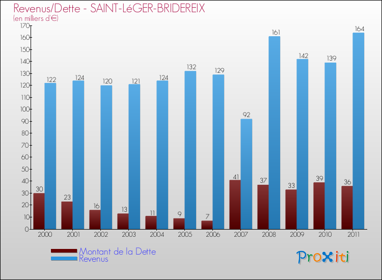 Evolution comparée de la dette et des revenus pour la commune de SAINT-LéGER-BRIDEREIX de 2000 à 2011 Comparaison de la dette et des revenus pour SAINT-LéGER-BRIDEREIX de 2000 à 2011