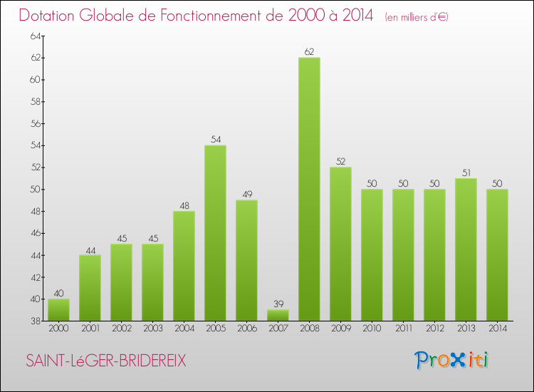 Evolution du montant de la Dotation Globale de Fonctionnement pour la commune de SAINT-LéGER-BRIDEREIX de 2000 à 2014 Evolution du montant de la Dotation Globale de Fonctionnement pour SAINT-LéGER-BRIDEREIX de 2000 à 2014