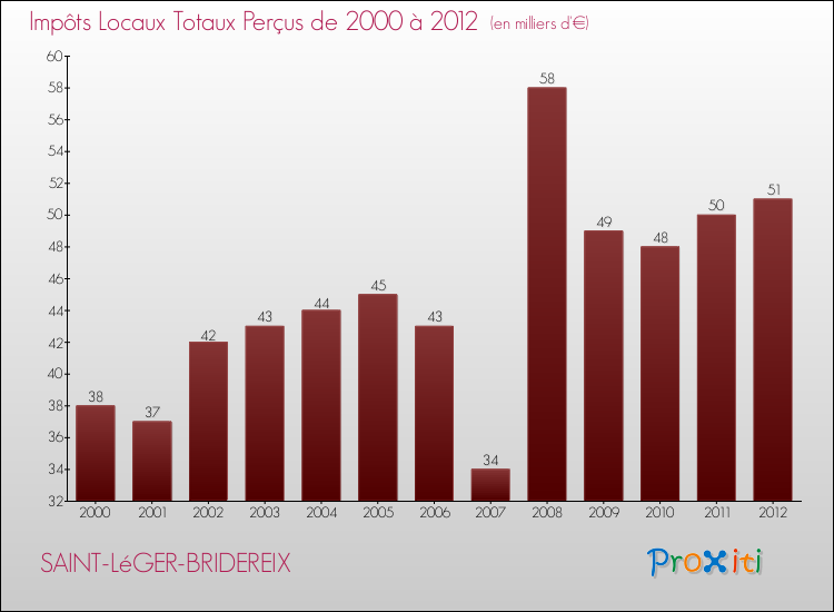 Evolution des Impôts Locaux pour la commune de SAINT-LéGER-BRIDEREIX de 2000 à 2012 Evolution des Impôts Locaux pour SAINT-LéGER-BRIDEREIX de 2000 à 2012