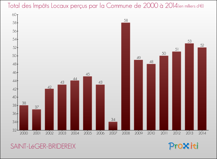 Evolution des Impôts Locaux pour la commune de SAINT-LéGER-BRIDEREIX de 2000 à 2014 Evolution des Impôts Locaux pour SAINT-LéGER-BRIDEREIX de 2000 à 2014