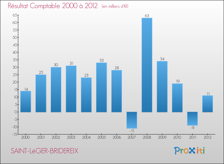 Evolution du résultat comptable pour la commune de SAINT-LéGER-BRIDEREIX de 2000 à 2012 Evolution du résultat comptable pour SAINT-LéGER-BRIDEREIX de 2000 à 2012