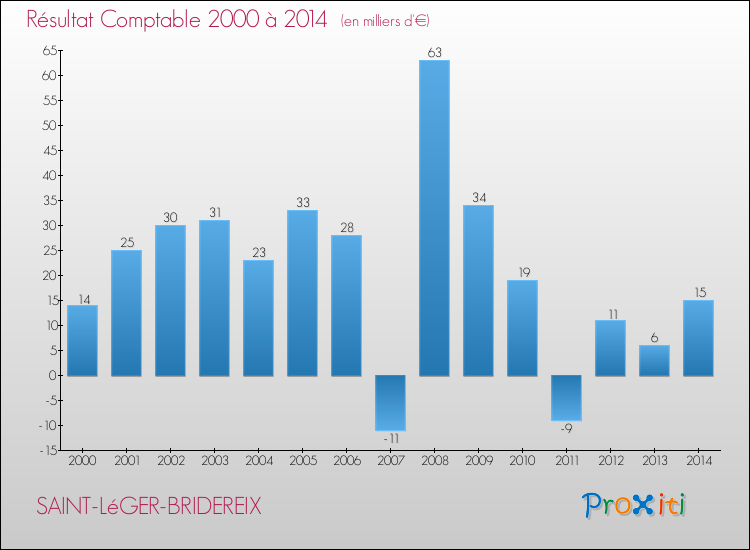 Evolution du résultat comptable pour la commune de SAINT-LéGER-BRIDEREIX de 2000 à 2014 Evolution du résultat comptable pour SAINT-LéGER-BRIDEREIX de 2000 à 2014