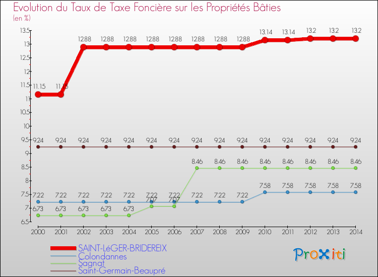 Evolution du taux de la taxe foncière sur le bati pour SAINT-LéGER-BRIDEREIX et les communes proches de 2000 à 2014 Comparaison des taux de taxe foncière sur le bati pour SAINT-LéGER-BRIDEREIX et les communes voisines de 2000 à 2014